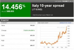 Spread btp-bund oggi: tempo reale aggiornamenti