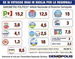 Elezioni Regionali Sicilia 2012 risultati: exit poll e proiezioni