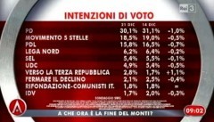 Sondaggi elettorali 2013: niente più dati, Grillo alza la voce